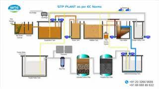 DM Plant Process by WTE Infra Projects Pvt.Ltd