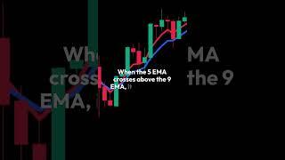 Want to Trade Like a Pro? Master the 5 EMA & 9 EMA Strategy #trading #fibonaccistrategy#xauusd
