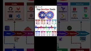 DevOps Demystified | The Essential Toolkit for Modern Development #devops #devopstraining