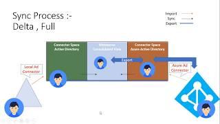 Azure Active Directory connect | Architecture