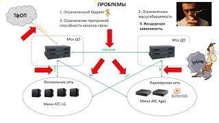 Подключение мини АТС FreePBX Asterisk в существующую корпоративную телефонную сеть.