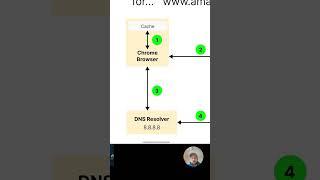 How DNS Resolution works (amazon.com as example)