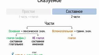 Сказуемое (8 класс, видеоурок-презентация)