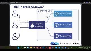 Kubernetes : How to install and configure Istio Ingress Gateway (Part 7)