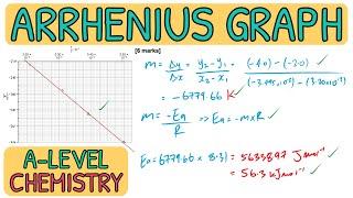 Arrhenius Equation Graphs (Rate Equations) - Exam Question Walkthrough｜AQA A Level Chemistry