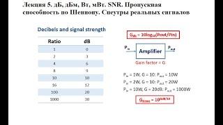 Лекция 5. дБ, дБм. SNR. Пропускная способность по Шеннону. Спектры реальных сигналов