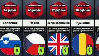 Сколько стоит 1 кубометр газа в разных странах мира