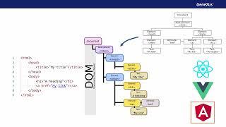 Architecture of an Angular application