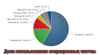 Доля использования операционных систем, с 2003, по 2021