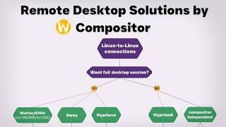 Remote Desktop on Linux in 2024. Is Wayland Ready, and What Options Do We Have?