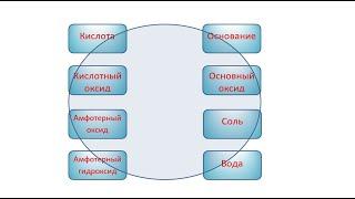 200 реакций неорганики за 12 минут