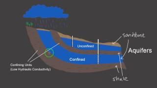 Unconfined Aquifers vs. Confined Aquifers