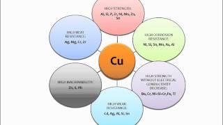 Medium strength high conductivity materials