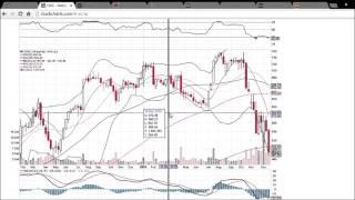 CMG Technical Analysis Video 12/22/2015