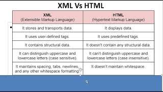 Difference between XML and HTML | Web Technology | Learn XML