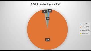 Mindfactory CPU Sales Week 42 - AMD over 70% market share