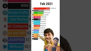 Mrbeast meme top 15 most subscribed youtubeer #memes #mrbeas #geography #shorts