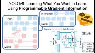 [ECCV 2024] YOLOv9 - Learning What You Want To Learn Using Programmable Gradient Information