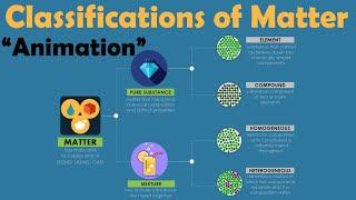 CLASSIFICATION OF MATTER | Animation