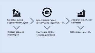 Надежные инвестиции.  Инвестиции в недвижимость как фактор экономического развития Дубая