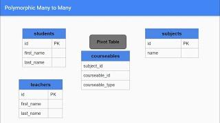 Lesson 7 - Many to Many Polymorphic Relationship