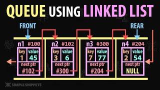 Queue Implementation using Linked List Data Structure | Working + Pseudocode + Diagram | Part - 1