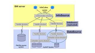 SAP InfoSource and DataSource | SAPNotes