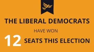 The Liberal Democrats have won 12 seats this election