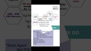 Microcontroller Sonix, Nordic BLE  5.X , IoT - Gwell Company Introduction