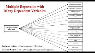 Regression Analysis with Multiple Dependent Variables