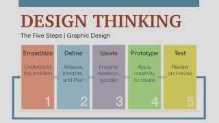 Design Thinking Process