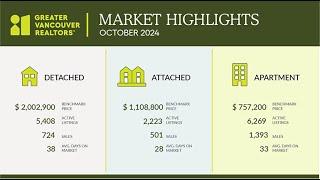 Metro Vancouver Housing Market Update – October 2024 