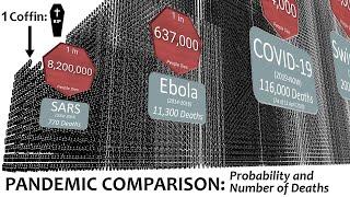 Pandemic Comparison: Probability and Number of Deaths