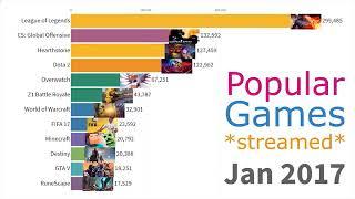 Most Popular Streamed Games 2015 - 2021