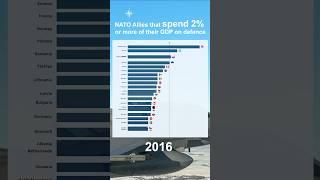  NATO Allies that spend 2% or more of their GDP on defence