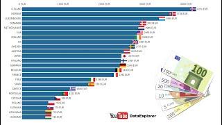 SALARY COMPARISON - European countries, USA and Japan || 2000 - 2018 || Monthly net earnings