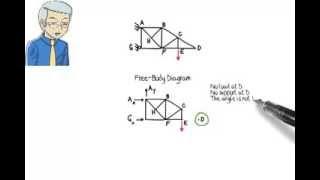 SA05: Truss Analysis: Zero-force Members