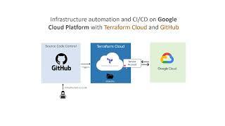 Infrastructure Automation on GCP with Terraform Cloud and GitHub