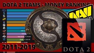 DOTA 2 - Top Teams by Money Earned