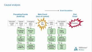 Incident Investigation and Analysis (for the High Hazard Industries)