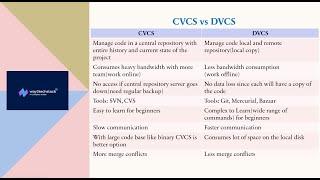 Differences between CVCS vs DVCS | GitHub Deep Dive - Day5