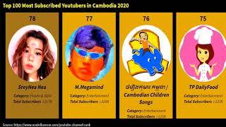 Top 100 most subscribed Youtubers in Cambodia 2020 | Data Toontoon 29. [Youtuber#15]