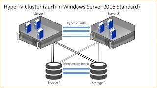 Windows Server 2016 Aufbau eines Hyper-V Clusters