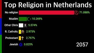 Top Religion in Netherlands 2000 - 2100 | Percentage Wise | Data Player