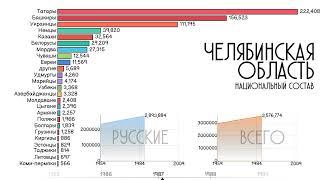 Челябинская область.Национальный состав.Население Челябинска.Этнический состав.Статистика 1959-2010