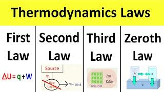 First Law, Second Law, Third Law, Zeroth Law of Thermodynamics