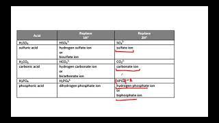 Oxyacid Salts