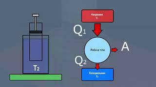 Принцип дії теплових двигунів