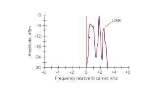 Single Sideband