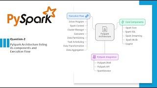 PySpark Architecture components and Execution Flow ||PySpark Interview Questions and Answers Series